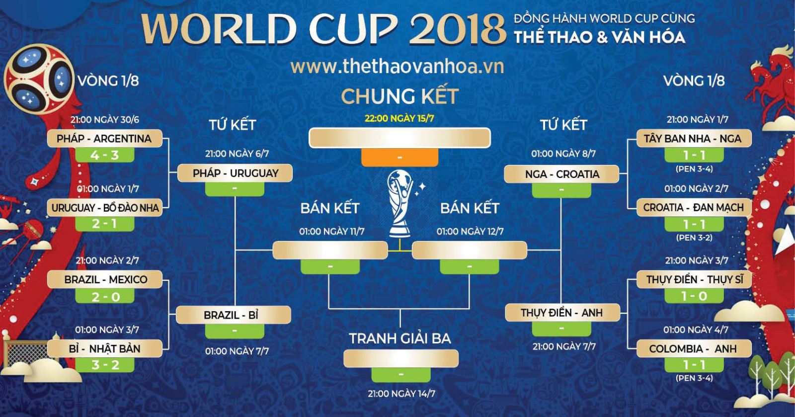 Lịch thi đấu World Cup 2018 hôm nay, lịch thi đấu Tứ kết World Cup 2018, dự đoán soi kèo bóng đá, lịch trực tiếp World Cup 2018, VTV6 trực tiếp, VTV3 trực tiếp, VTV2 trực tiếp, kèo Pháp vs Uruguay, kèo Brazil vs Bỉ, Kèo Croatia vs Nga, kèo Thuỵ Điển vs Anh