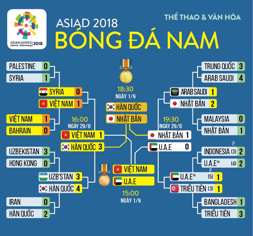 Lich thi dau Asiad 2018, Lịch thi đấu bóng đá Asiad 2018, VTC3, VTV6, Xem VTC3, trực tiếp bóng đá, truc tiep bong da, VTC Now, VOV, bong da hom nay, U23 Việt Nam, UAE