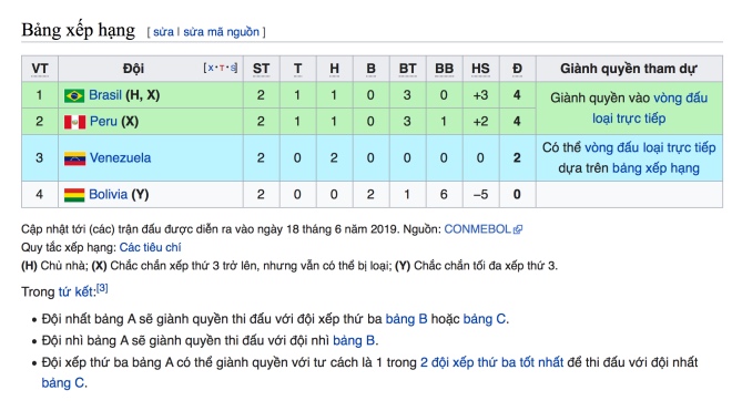 Bảng xếp hạng Copa America 2019. BXH Copa America. Xếp hạng bảng A Copa America. Brazil. Peru. Venezuela. Bolivia