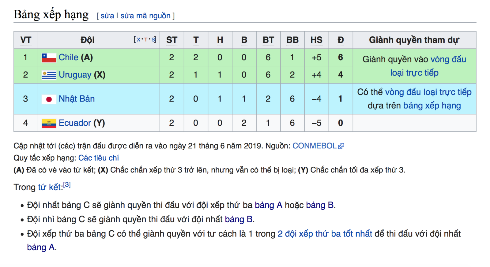 Bảng xếp hạng Copa America 2019. BXH Copa America. Xếp hạng bảng C Copa America. Chile. Uruguay. Nhật Bản. Ecuador