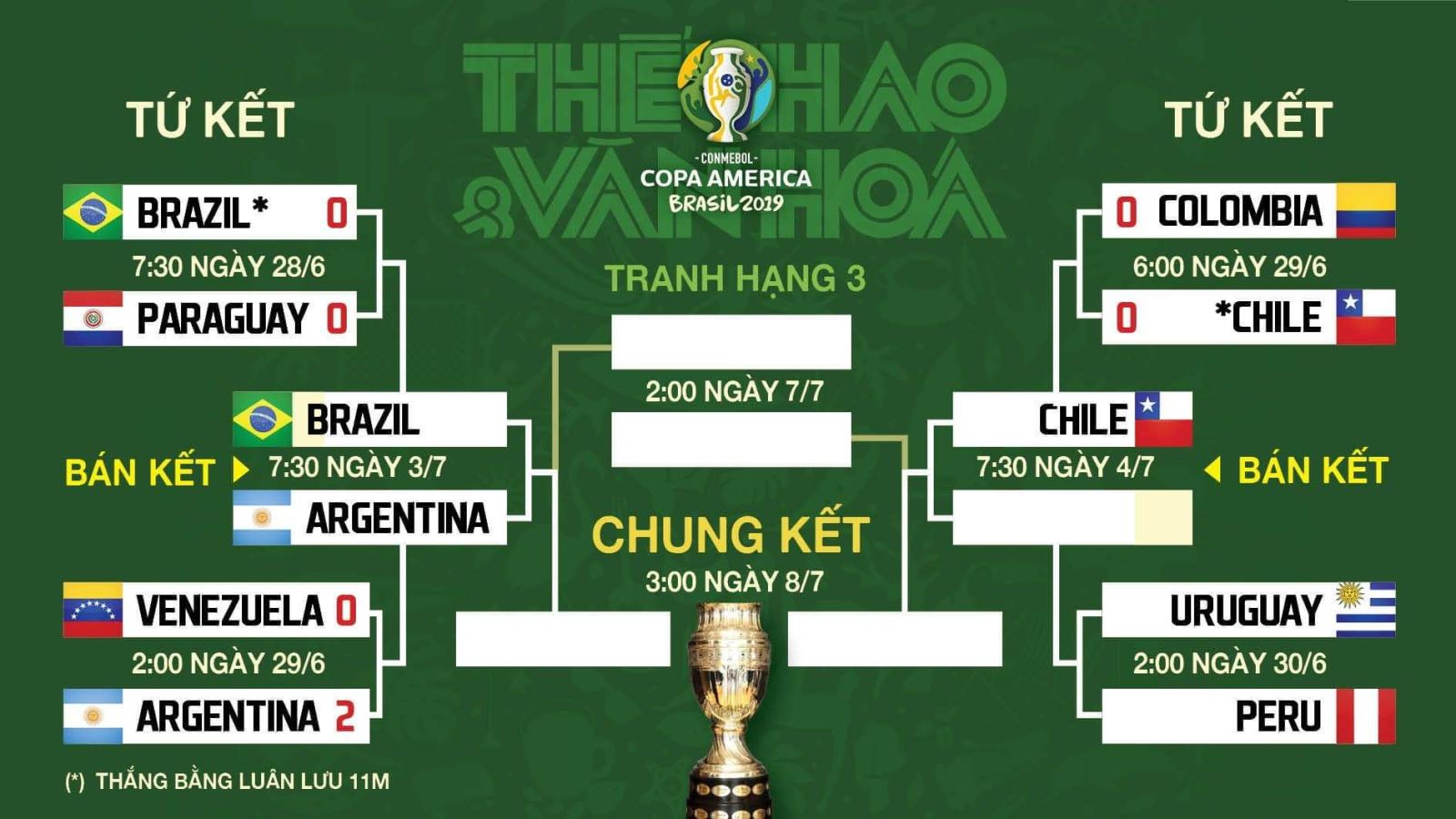 Kết quả Copa America 2019, Kết quả Copa America, Kết quả Copa America Nam Mỹ 2019, Kết quả bóng đá Copa America 2019, kết quả bóng đá Nam Mỹ, kết quả Copa