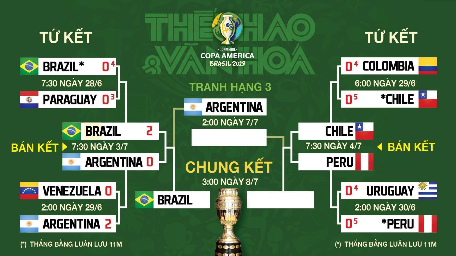 trực tiếp bóng đá hôm nay, Chile đấu với Peru, trực tiếp bóng đá, Chile vs Peru, truc tiep bong da, Peru vs Chile, xem bong da truc tuyen, Copa Americ 2019, FPT Play