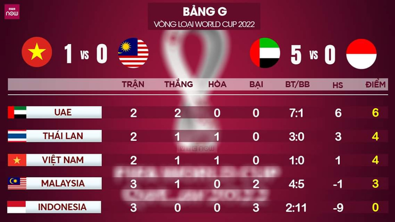 lịch thi đấu vòng loại World Cup 2022 bảng G, Việt Nam đấu với Indonesia, trực tiếp bóng đá hôm nay, VTV6, VTC1, bảng xếp hạng bảng G WC 2022, Indonesia vs Việt Nam