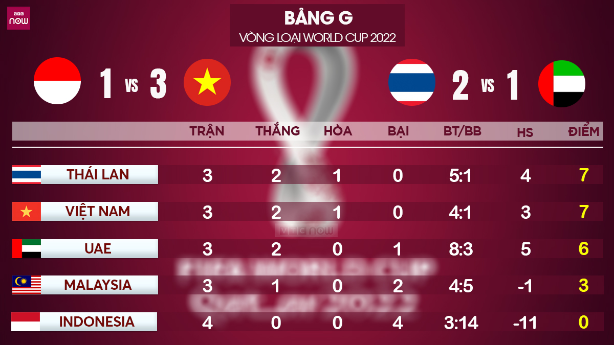 bang xep hang bang G vong loai WC 2022, bảng xếp hạng vòng loại World Cup 2022 bảng G, BXH vong loai WC 2022, lịch thi đấu vòng loại WC 2022, Việt Nam đấu với Indonesia