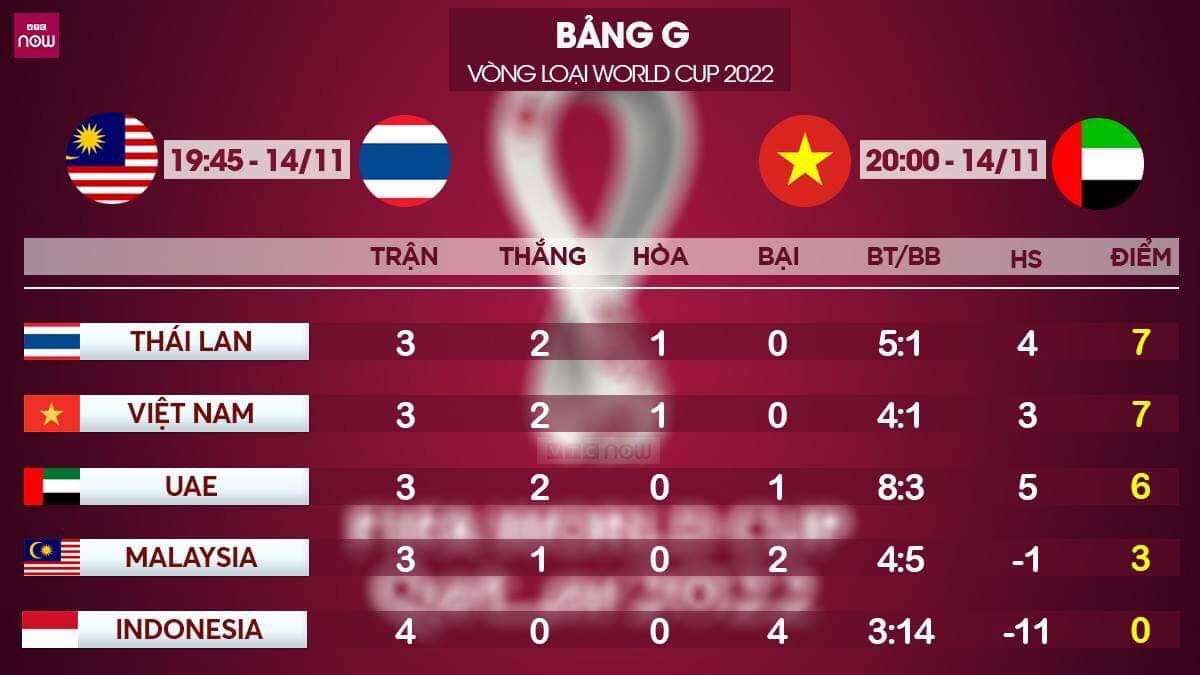 lich thi dau vong loai World Cup 2022, lịch thi đấu vòng loại World Cup 2022, lich thi dau vong loai World Cup 2022 bang G, lịch thi đấu vòng loại World Cup 2022 bảng G, lịch bóng đá WC 2022 VN, lich bong da WC 2022 VN, lich thi dau bong da, lich WC 2022, lịch thi đấu vòng loại World Cup 2022 khu vực châu Á