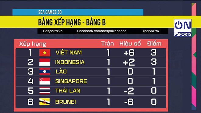 Bảng xếp hạng SEA Games 30, bảng xếp hạng bảng B SEA Games 30, bảng xếp hạng bóng đá nam SEA Games 30, bảng xếp hạng bóng đá SEA Games 30, BXH SEA Games 30, bang xep hang SEA Games 30, bảng xếp hạng SEA Games 2019, bang xep hang SEA Games 2019, bảng xếp hạng bóng đá SEA Games 2019