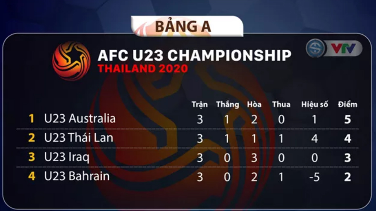 Bảng xếp hạng bảng A U23 châu Á 2020, xếp hạng bảng A, bảng xếp hạng U23 châu Á 2020, bang xep hang U23 chau A 2020, bảng xếp hạng VCK U23 châu Á, bang xep hang U23, bảng xếp hạng U23, BXH U23 châu Á, BXH U23, bảng xếp hạng bóng đá U23, bang xep hang bong da U23 chau A 2020, bảng xếp hạng U23 Việt Nam, BXH U23 Việt Nam, bảng xếp hạng bóng đá Việt Nam