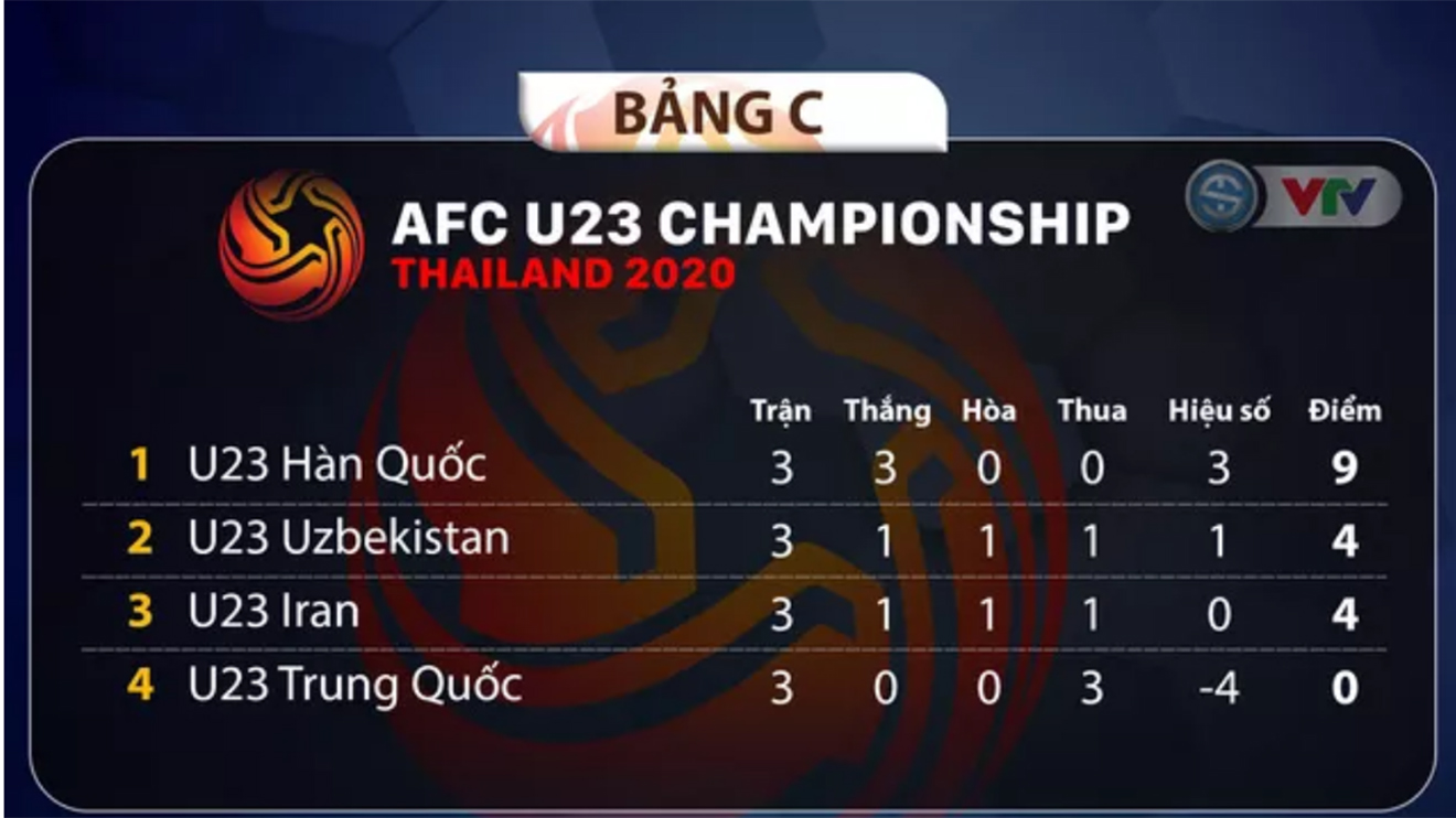 Bảng xếp hạng bảng C U23 châu Á 2020, xếp hạng bảng A, bảng xếp hạng U23 châu Á 2020, bang xep hang U23 chau A 2020, bảng xếp hạng VCK U23 châu Á, bang xep hang U23, bảng xếp hạng U23, BXH U23 châu Á, BXH U23, bảng xếp hạng bóng đá U23, bang xep hang bong da U23 chau A 2020, bảng xếp hạng U23 Việt Nam, BXH U23 Việt Nam, bảng xếp hạng bóng đá Việt Nam