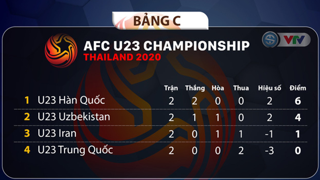 Bảng xếp hạng bảng C U23 châu Á 2020, xếp hạng bảng A, bảng xếp hạng U23 châu Á 2020, bang xep hang U23 chau A 2020, bảng xếp hạng VCK U23 châu Á, bang xep hang U23, bảng xếp hạng U23, BXH U23 châu Á, BXH U23, bảng xếp hạng bóng đá U23, bang xep hang bong da U23 chau A 2020, bảng xếp hạng U23 Việt Nam, BXH U23 Việt Nam, bảng xếp hạng bóng đá Việt Nam