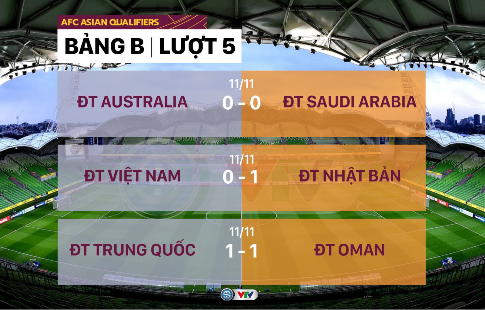 Kết quả bóng đá vòng loại World Cup 2022 khu vực châu Á. Kết quả bóng đá vòng loại WC 2022: Việt Nam vs Nhật Bản. Kết quả bóng đá hôm nay.