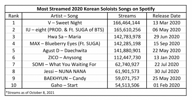 BTS, BTS tin tức, BTS thành viên, Kpop, Spotify, BTS Spotify, ARMY, BTS idol, BTS V, BTS Jin, V, Jin, Jin BTS, V BTS, IU, Suga, Suga BTS, BTS Suga, BTS youtube, bts