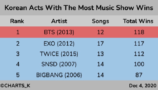 BTS, EXO, BTS tin tức, BTS YouTube, BTS Dynamite, Kpop, Music Bank