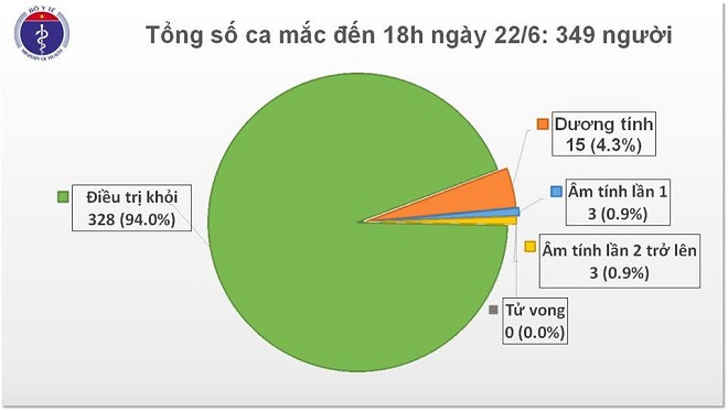 COVID-19, Việt Nam không có ca mắc mới, ngày 22/6, Dịch COVID-19, Bệnh nhân 91, xuất viện