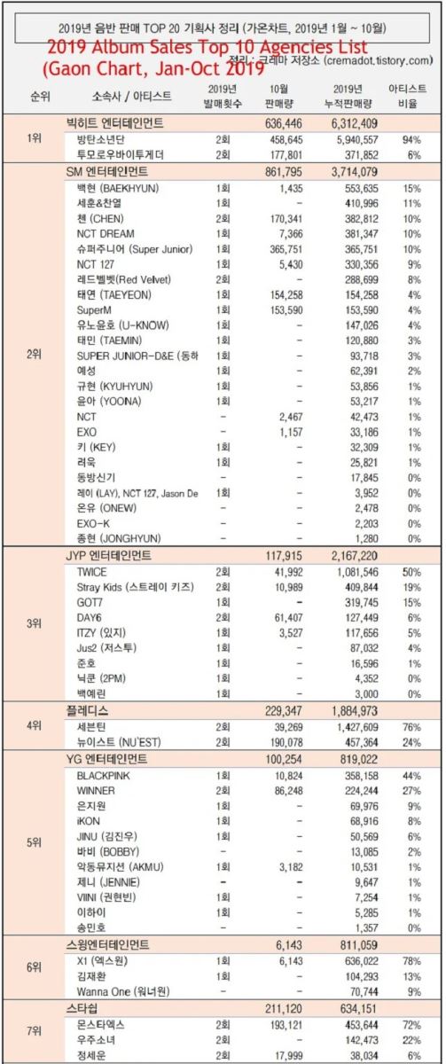 BTS, doanh số album 2019, Twice, Blackpink, Seventeen, Winner, Bigbang, iKon, YG, Big Hit, SM, JYP