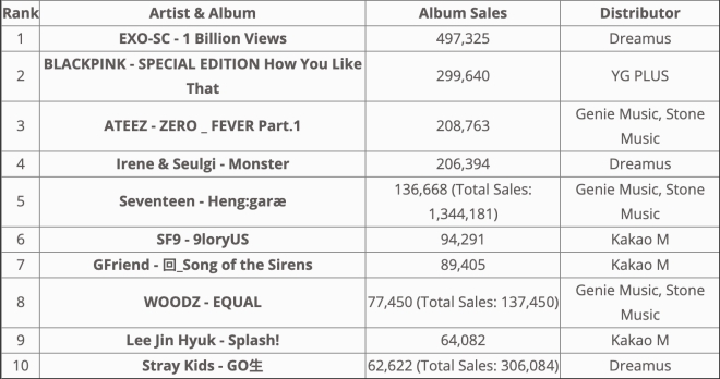 Blackpink, EXO, BTS, Bảng xếp hạng, Gaon Chart, tháng 7, Blackpink tin tức, EXO tin tức