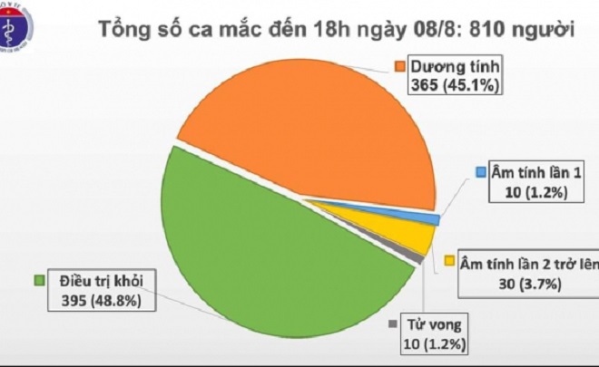 COVID-19, SARS-CoV-2, Đà Nẵng, Dịch COVID-19