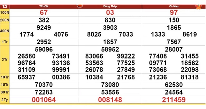 xổ số miền nam, sxmn, xsmn, xổ số miền nam hôm nay, kết quả xổ số miền Nam, xổ số hôm nay, kqxsmn, xsmn hôm nay, sxmn hôm nay, kqxs, xổ số, xs, xo so mien nam, xs hom nay