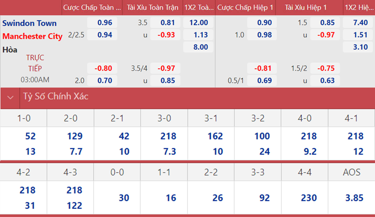soi kèo Swindon vs Man City, nhận định bóng đá, Swindon vs Man City, kèo nhà cái, Swindon, Man City, keo nha cai, dự đoán bóng đá, bóng đá FA Cup