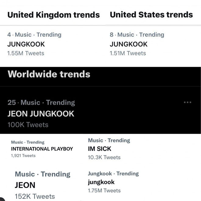 BTS, Jungkook, Jungkook tạo trend khắp thế giới, V BTS, Suga, Jimin, Jin, Tin bts