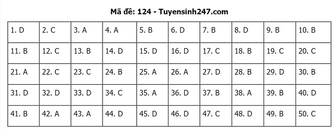 Đáp án Toán THPT Quốc gia 2020, Đáp án Toán THPT Quốc gia năm 2020, Đáp án Toán THPT Quốc gia, Đáp án môn Toán, đáp án toán, Đáp án Toán, lời giải môn toán, giải đề toán 