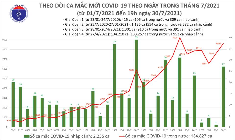 Dịch Covid-19, Covid-19 mới nhất, Ca nhiễm covid mới, Covid mới nhất ngày 30 7, covid hôm nay, covid ở tp hcm, số ca nhiễm, số ca dương tính, ca tử vong vì covid