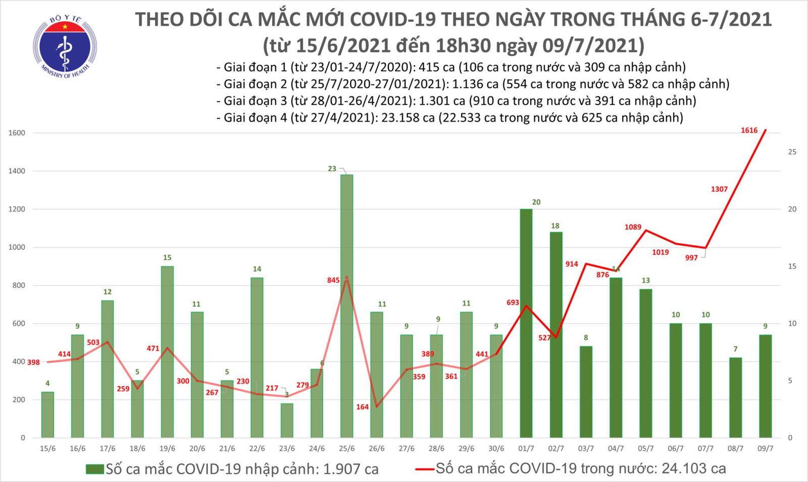 Dịch Covid-19, Covid-19 mới nhất, Ca nhiễm covid mới, Covid mới nhất ngày 9 7, covid hôm nay, covid ở Hà Nội, số ca nhiễm, số ca dương tính, ca tử vong vì covid