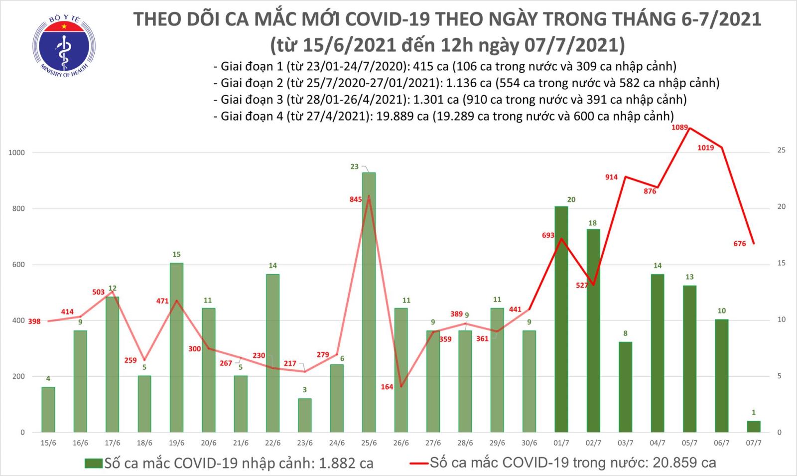 Dịch Covid-19, Covid-19 mới nhất, Ca nhiễm covid mới, Covid mới nhất ngày 7 7, covid hôm nay, covid ở Hà Nội, số ca nhiễm, số ca dương tính, ca tử vong vì covid