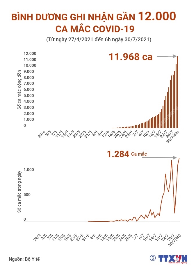 Dịch Covid-19, Covid-19 mới nhất, Ca nhiễm covid mới, Covid mới nhất ngày 30 7, covid hôm nay, covid ở tp hcm, số ca nhiễm, số ca dương tính, ca tử vong vì covid