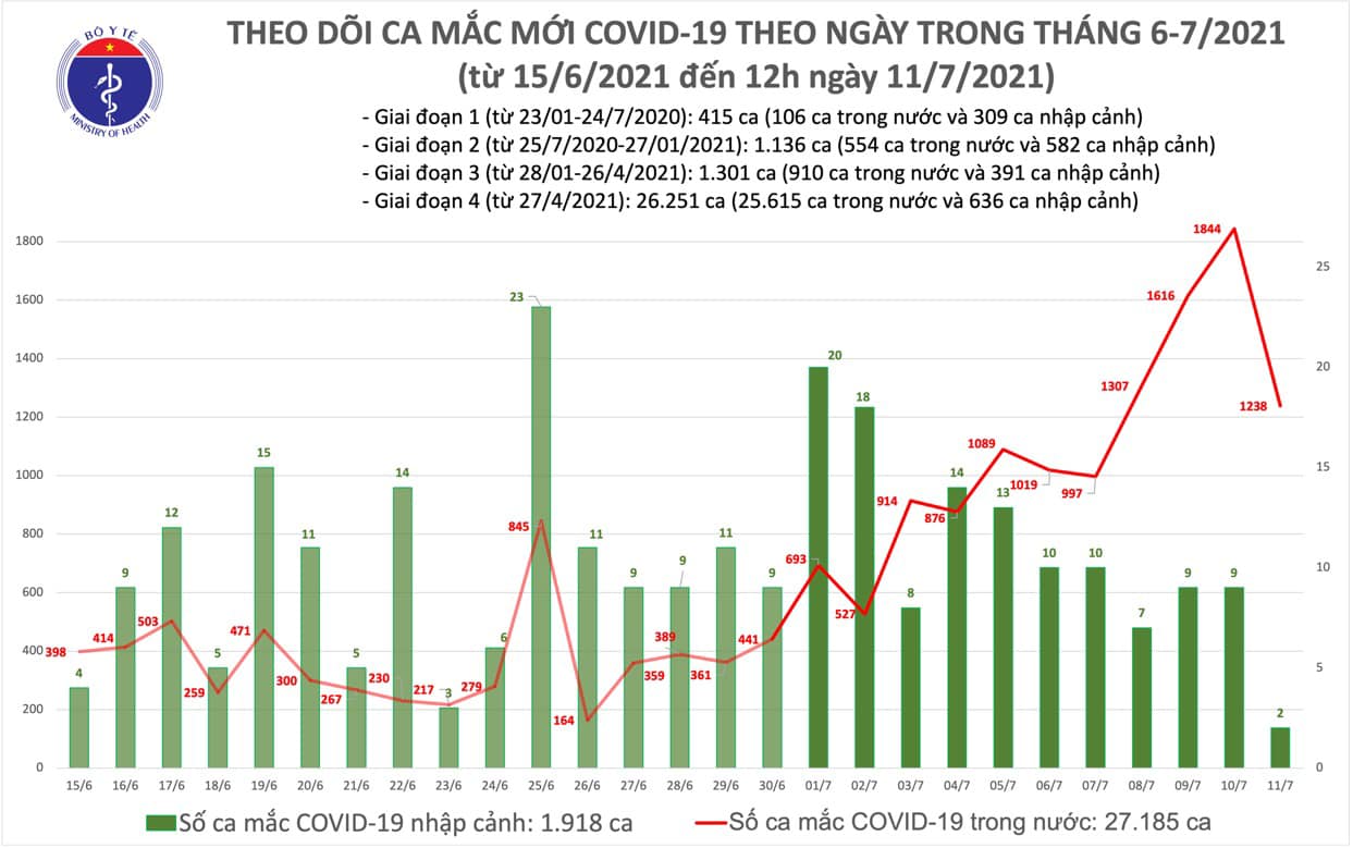 Dịch Covid-19, Covid-19 mới nhất, Ca nhiễm covid mới, Covid mới nhất ngày 11 7, covid hôm nay, covid ở tp hcm, số ca nhiễm, số ca dương tính, ca tử vong vì covid