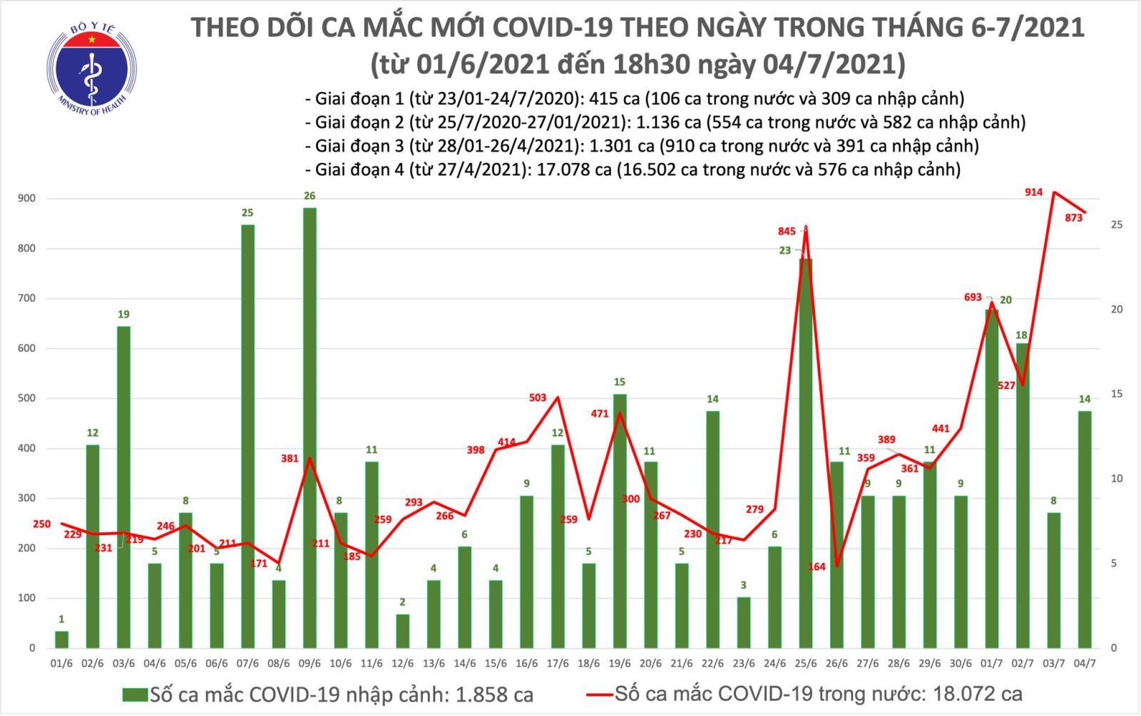 Dịch Covid-19, Covid-19 mới nhất, Ca nhiễm covid mới, Covid mới nhất ngày 4 7, covid hôm nay, covid ở TP HCM, số ca nhiễm, số ca dương tính, ca tử vong vì covid