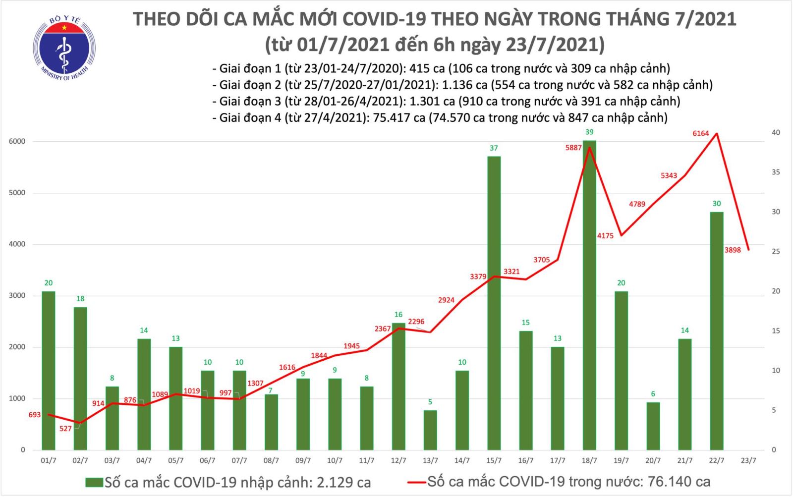 Dịch Covid-19, Covid-19 mới nhất, Ca nhiễm covid mới, Covid mới nhất ngày 23 7, covid hôm nay, covid ở tp hcm, số ca nhiễm, số ca dương tính, ca tử vong vì covid