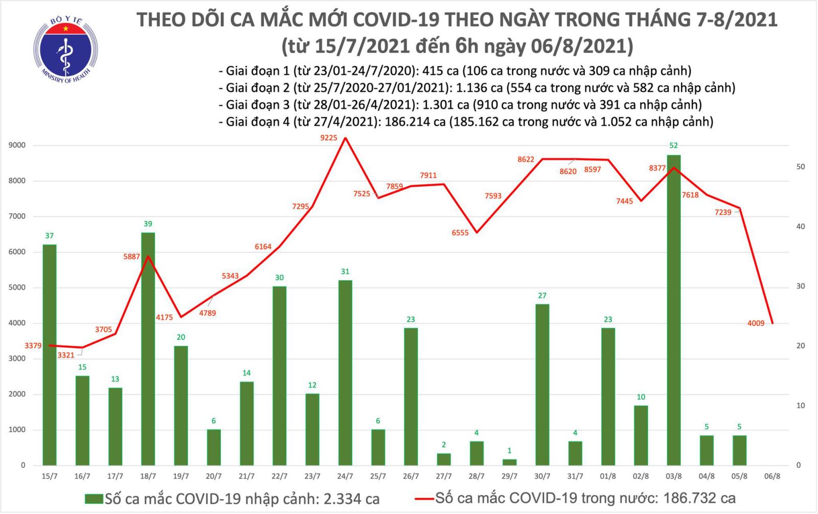 Dich Covid-19, Covid-19 mới nhất, Ca nhiễm covid mới, Covid mới nhất ngày 6 8, covid hôm nay, covid ở tp hcm, số ca nhiễm, covid ở hà nội, ca tử vong vì covid, covid 19