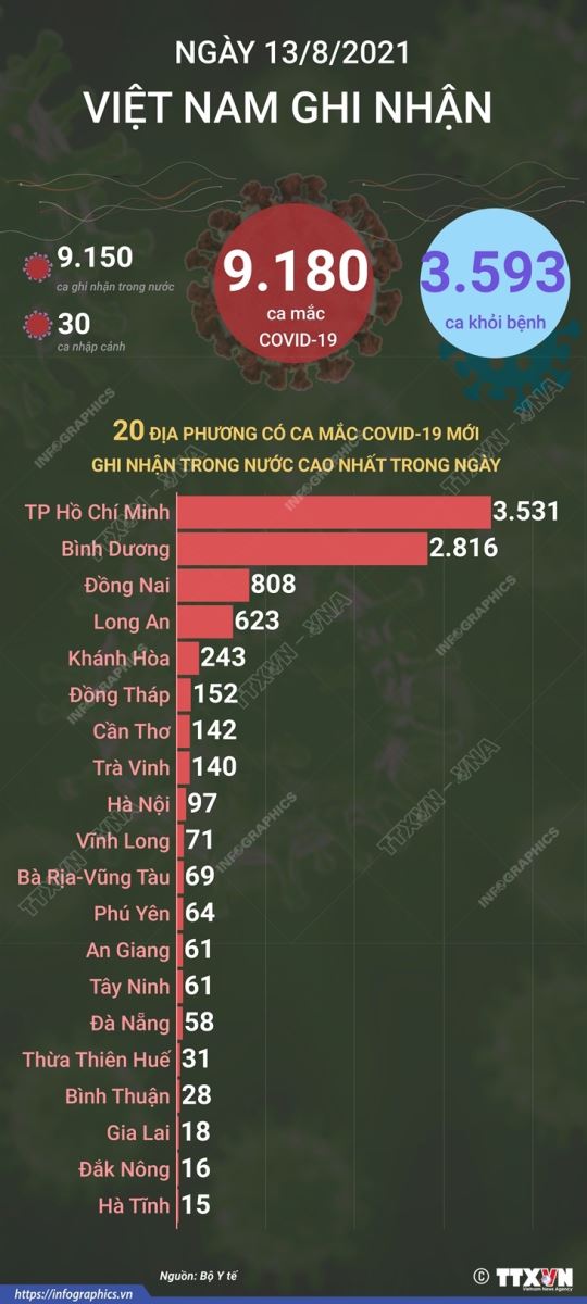 Dich Covid-19, Covid-19 mới nhất, Ca nhiễm covid mới, Covid mới nhất ngày 13 8, covid hôm nay, covid ở tp hcm, số ca nhiễm covid 19, covid ở hà nội, ca tử vong vì covid