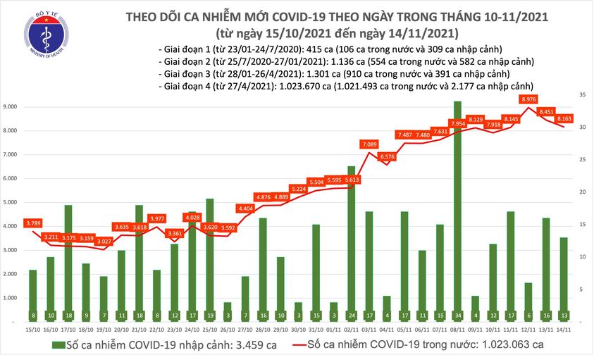 Dich Covid-19, Covid-19 mới nhất, Ca nhiễm covid mới, Covid mới nhất ngày 14 11, covid hôm nay, covid ở quốc oai, số ca nhiễm covid 19, covid ở hà nội, ca tử vong 