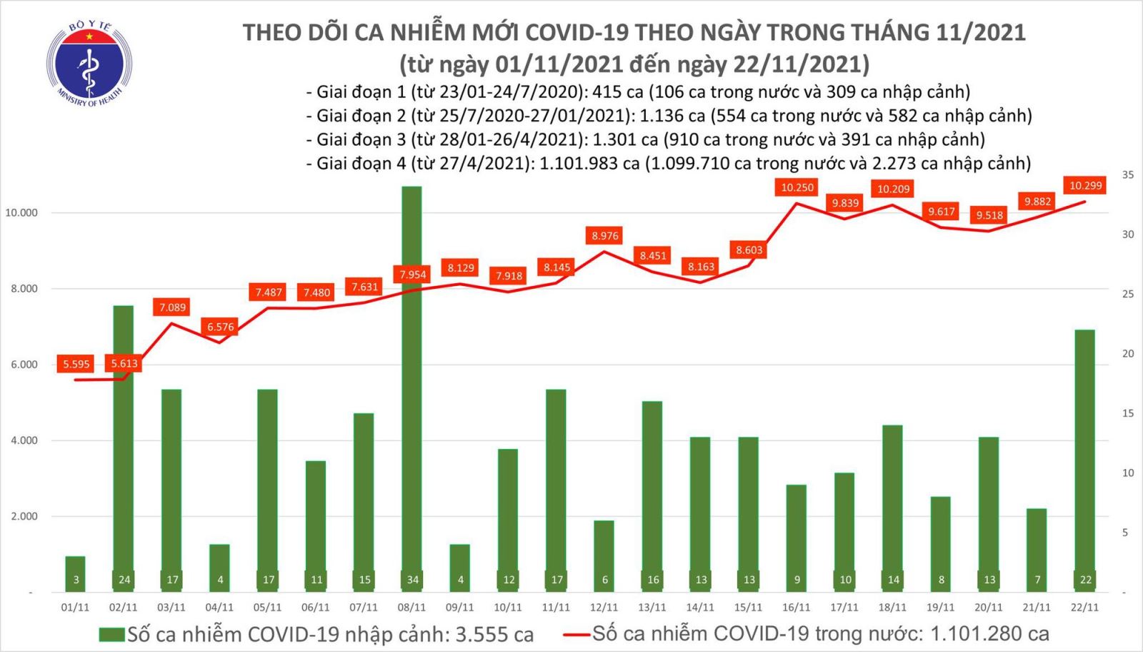 Dich Covid-19, Covid-19 mới nhất, Ca nhiễm covid mới, Covid mới nhất ngày 22 11, covid hôm nay, covid ở tp hcm, số ca nhiễm covid 19, covid ở hà nội, ca tử vong vì covid