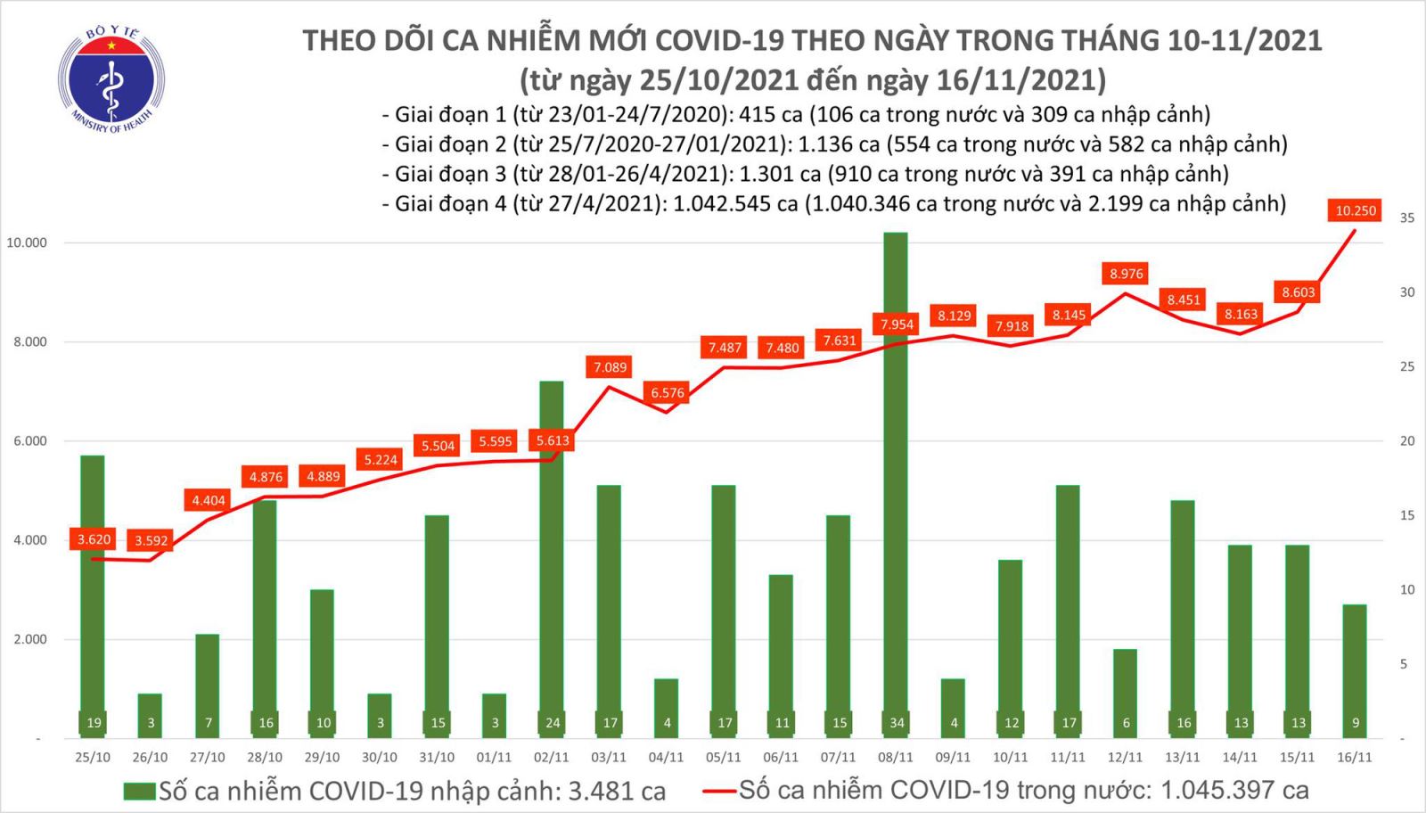 Covid-19 hôm nay, dịch bệnh hôm nay, Số ca mắc covid 19 hôm nay, Covid tp hcm, số ca mắc covid hôm nay, covid hà nội, covid 19 hà nội, ca nhiễm covid mới nhất, ca tử vong