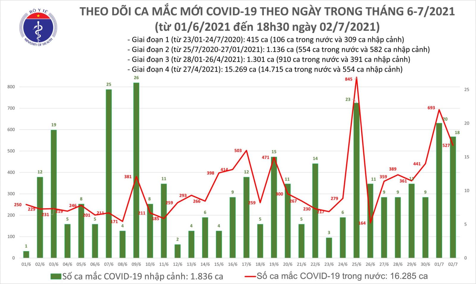 Dịch Covid-19, Covid-19 mới nhất, Ca nhiễm covid mới, Covid mới nhất ngày 2/7, covid hôm nay, covid ở TP HCM, số ca nhiễm, số ca dương tính, ca tử vong vì covid