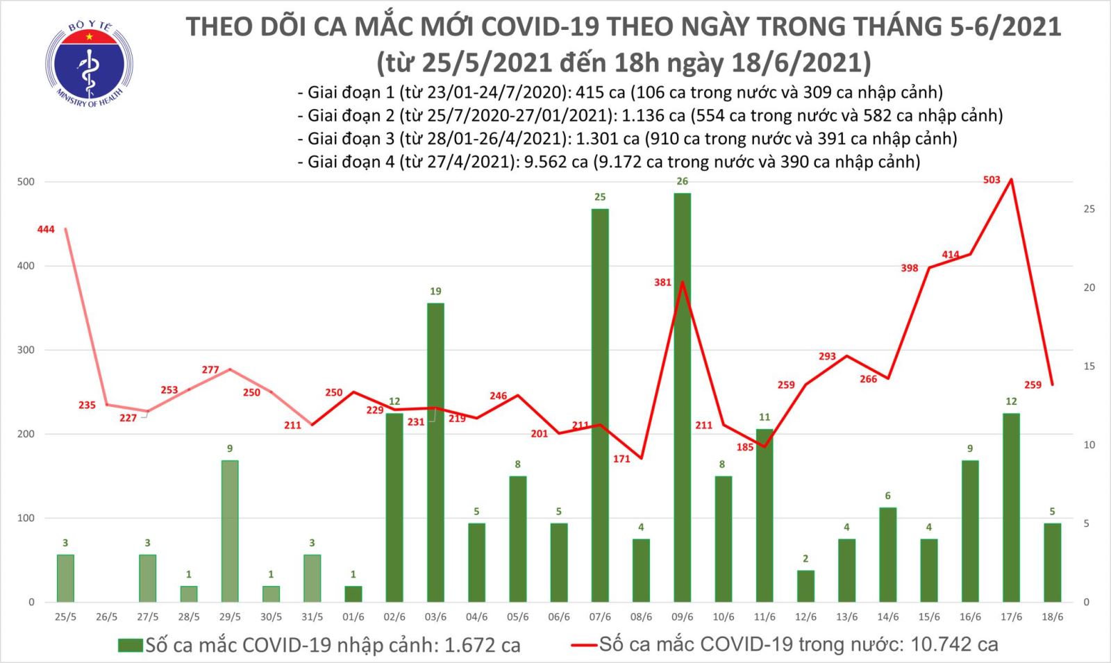 Dịch Covid-19, Covid-19 mới nhất, Ca nhiễm covid mới, Covid mới nhất ngày 18/6, covid ở bắc giang, covid ở TP HCM, số ca nhiễm, số ca dương tính, tình hình dịch bệnh