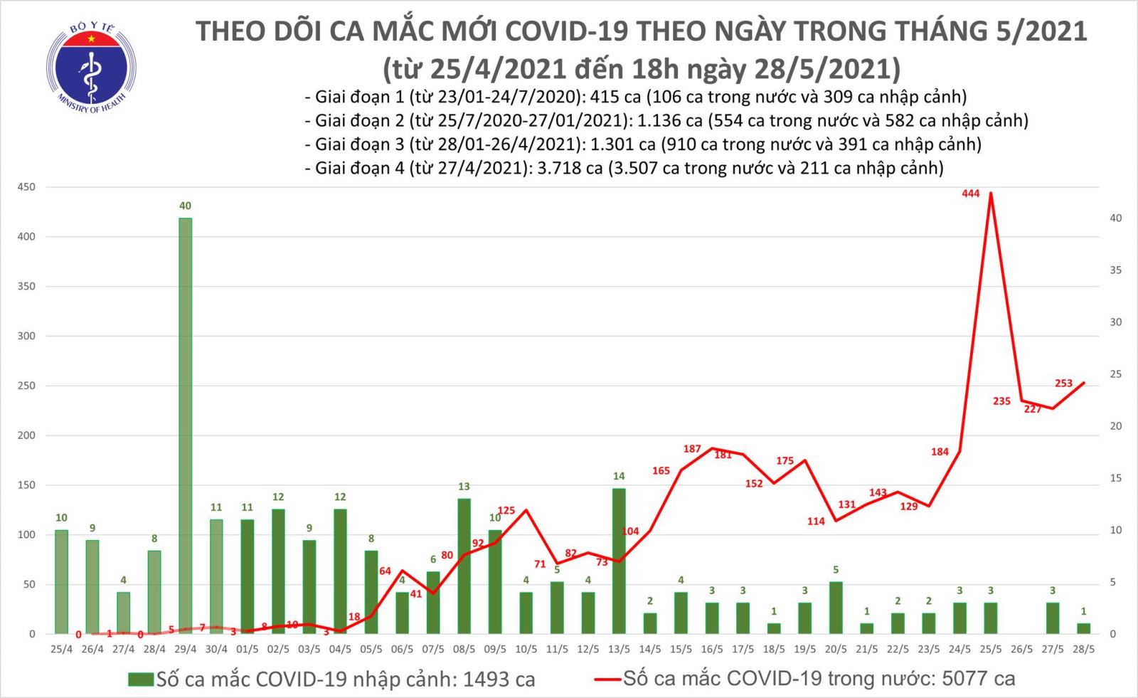 Dịch Covid-19, Dịch covid ở Bắc Giang, Dịch covid ở Bắc Ninh, Ca mắc trong nước, dịch covid ngày 28/5, dịch covid ở Lạng Sơn, Dịch covid ở Long An, dịch covid ở Thái Bình