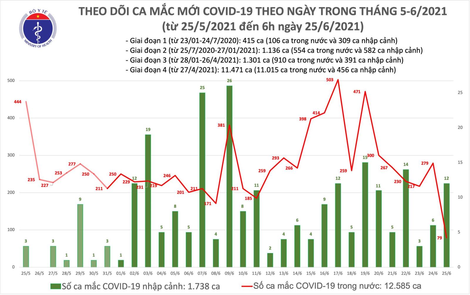 Dịch Covid-19, Covid-19 mới nhất, Ca nhiễm covid mới, Covid mới nhất ngày 25/6, covid hôm nay, covid ở TP HCM, số ca nhiễm, số ca dương tính, tình hình dịch bệnh