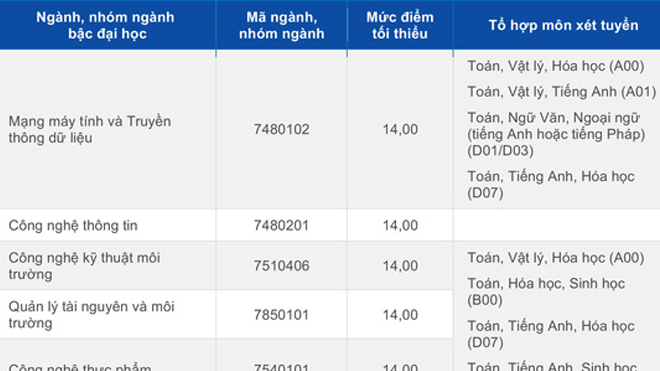 Điểm sàn xét tuyển vào đại học Hoa Sen cao nhất 15,5 điểm