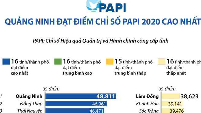 Quảng Ninh nâng cao chỉ số hiệu quả quản trị và hành chính công