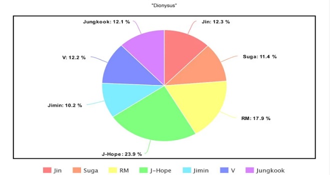 BTS, thời lượng đứng vị trí center của BTS, BTS 2020, Jin, Jimin, Jungkook, J-Hope, RM, Suga, V, BTS Center Time, Jin bị đối xử bất công, Jungkook được ưu ái trong BTS