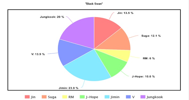 BTS, thời lượng đứng vị trí center của BTS, BTS 2020, Jin, Jimin, Jungkook, J-Hope, RM, Suga, V, BTS Center Time, Jin bị đối xử bất công, Jungkook được ưu ái trong BTS