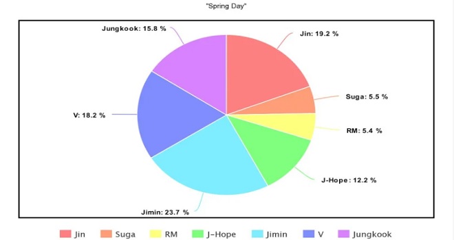 BTS, thời lượng đứng vị trí center của BTS, BTS 2020, Jin, Jimin, Jungkook, J-Hope, RM, Suga, V, BTS Center Time, Jin bị đối xử bất công, Jungkook được ưu ái trong BTS