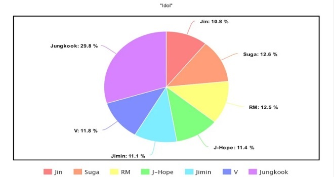 BTS, thời lượng đứng vị trí center của BTS, BTS 2020, Jin, Jimin, Jungkook, J-Hope, RM, Suga, V, BTS Center Time, Jin bị đối xử bất công, Jungkook được ưu ái trong BTS