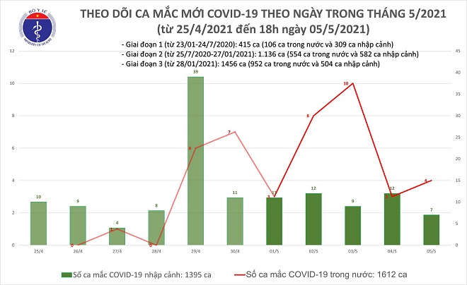 Covid-19, Covid hôm nay, Tình hình Covid-19, Covid-19 Việt Nam, Ca mắc Covid-19, Covid Hà Nội, tổng số ca mắc covid, covid hà nội hôm nay