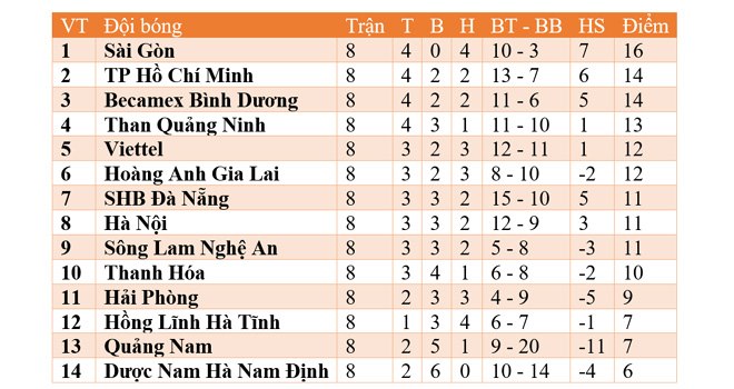 Bảng xếp hạng V-League 2020. Bảng xếp hạng bóng đá Việt Nam vòng 10