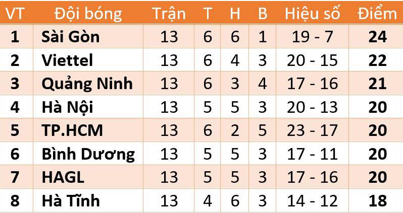 Cập nhật bảng xếp hạng, kết quả bóng đá V-League 2020 giai đoạn 2 vòng 1