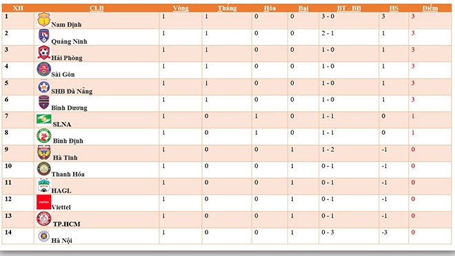 Bảng xếp hạng V-League 2021. BXH bóng đá Việt Nam mới nhất